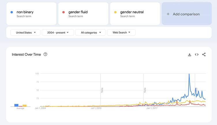 google trends chart displaying the growth of non binary genders