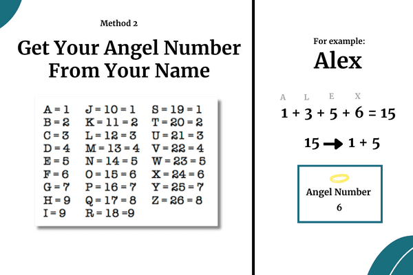 example of using your name to calculate your angel to answer the question what is my angel number. example shows the name Alex, which leads to an angel number of 6